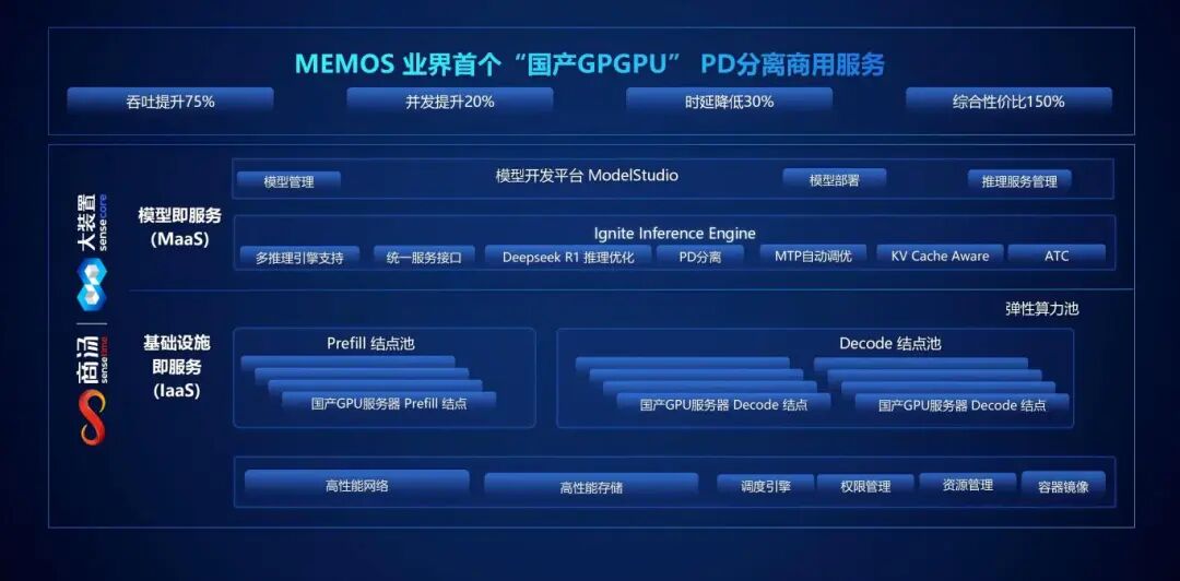 業(yè)界首個！記憶張量聯(lián)手商湯大裝置落地國產(chǎn) PD 分離集群，推理性價比達(dá) A100 的 150%